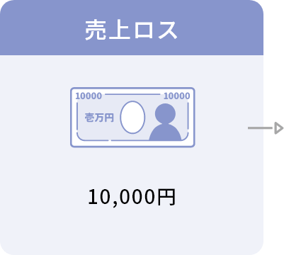 「売上ロス」10,000円